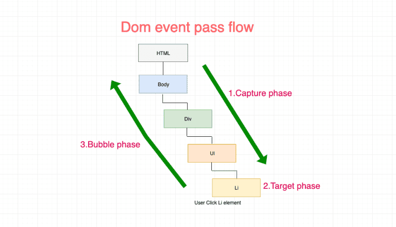 JavaScript Capture Bubble DOM事件獲取&冒泡